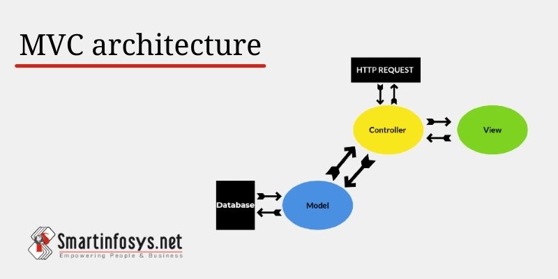 MVC architecture | Laravel Web Development